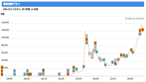 ビットコインチャート全期間