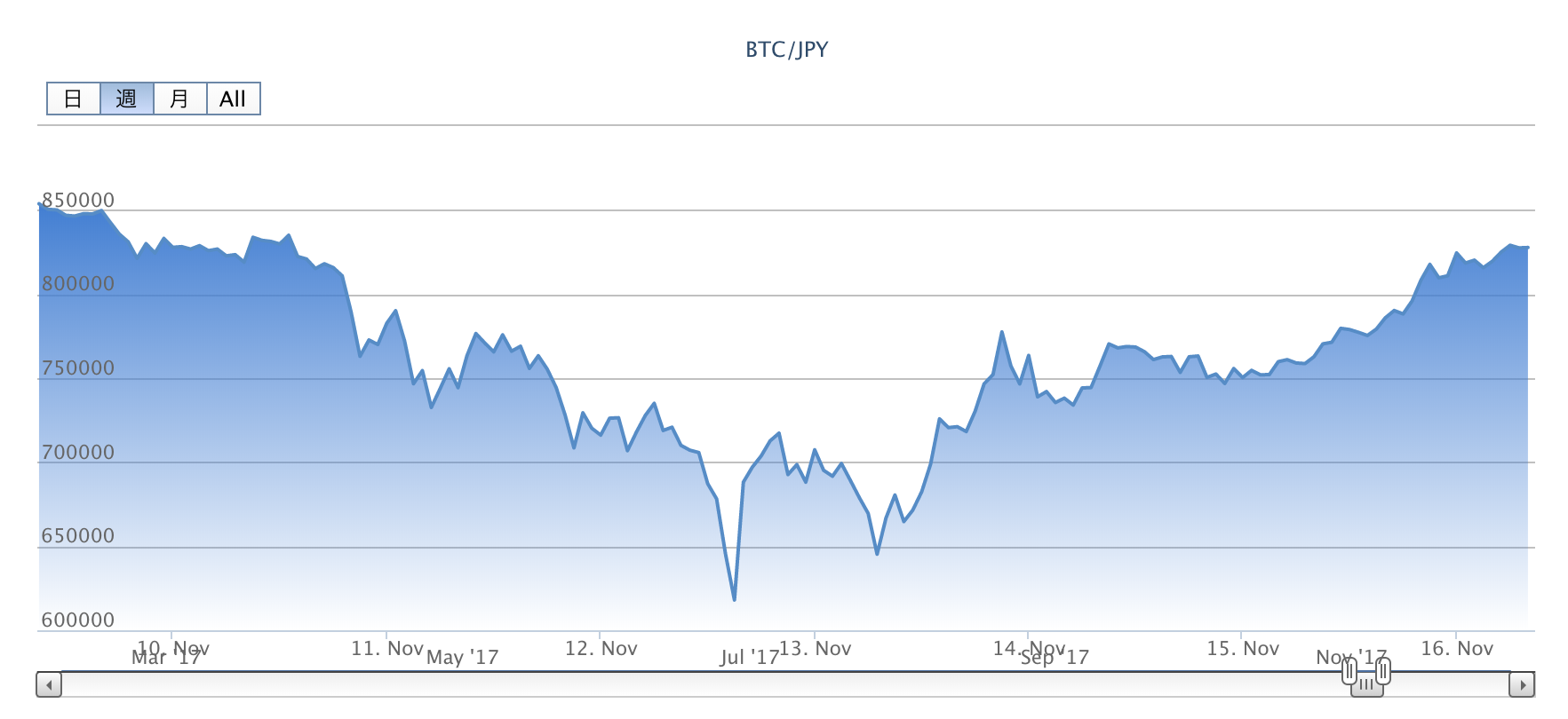 11月12日の bitFlyer のビットコインチャートの画像