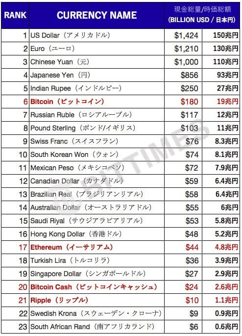 ビットコイン仮想通貨法定通貨現金ランキング