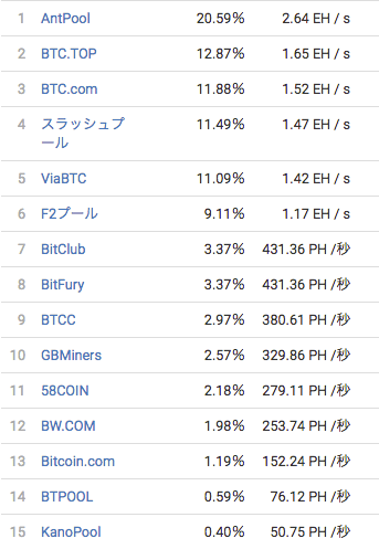 各企業（マイニングプール）の計算量を表した画像