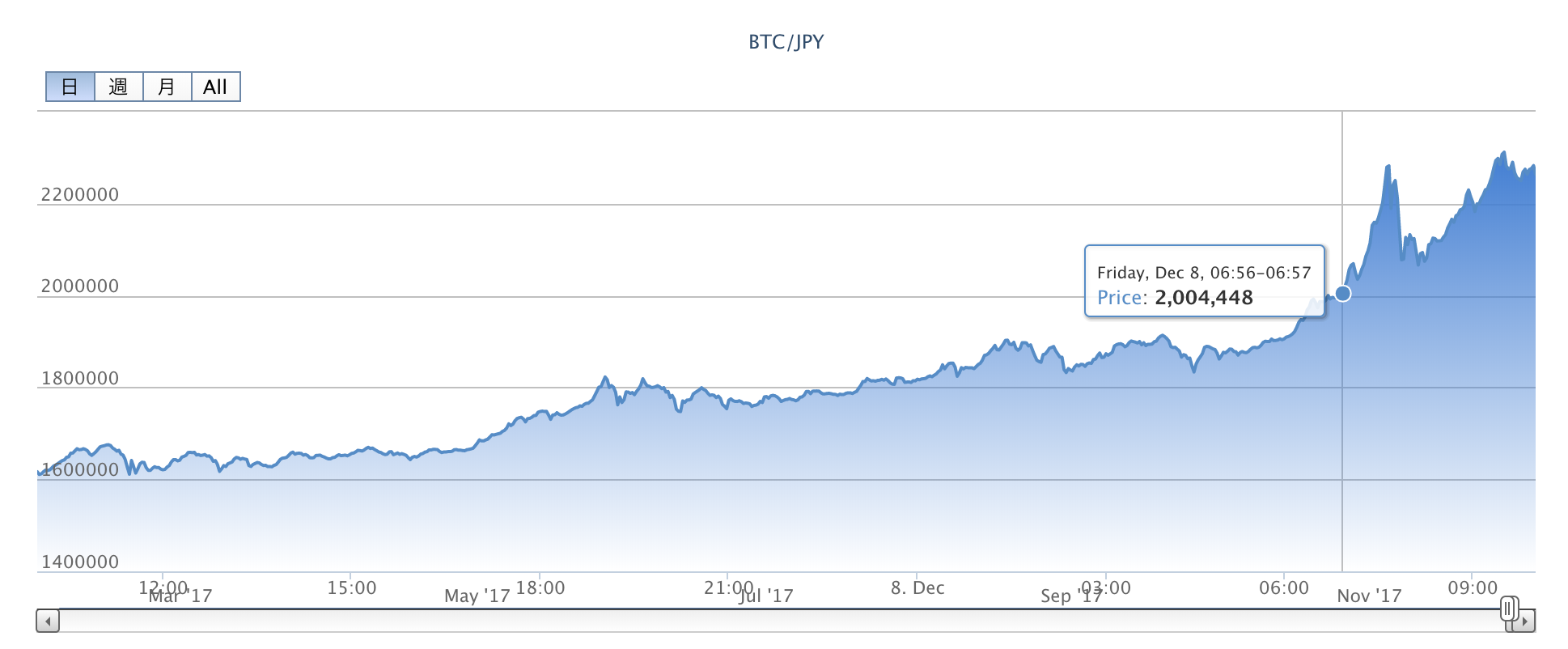 1BTC = 200万円を超えた bitFlyer のビットコインチャートの画像