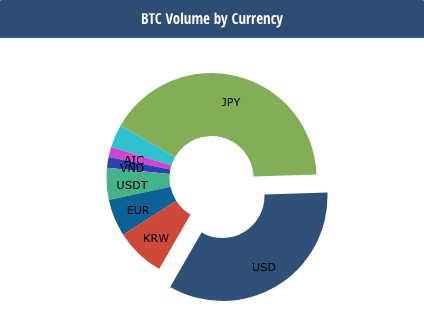 ビットコインへの資金流入・交換による取引量の画像