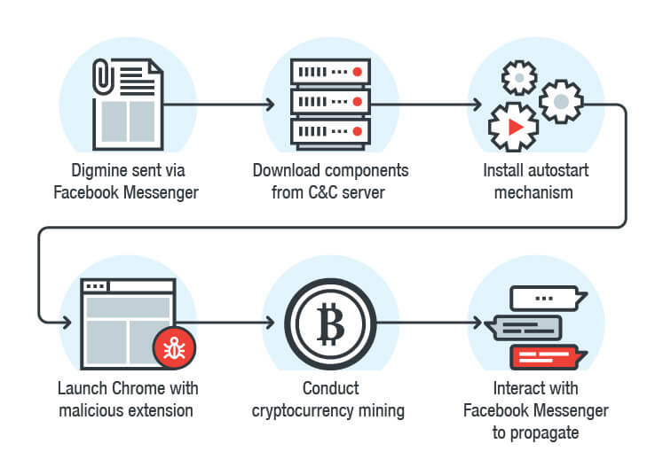 仮想通貨モネロマルウェアdigmineの仕組み
