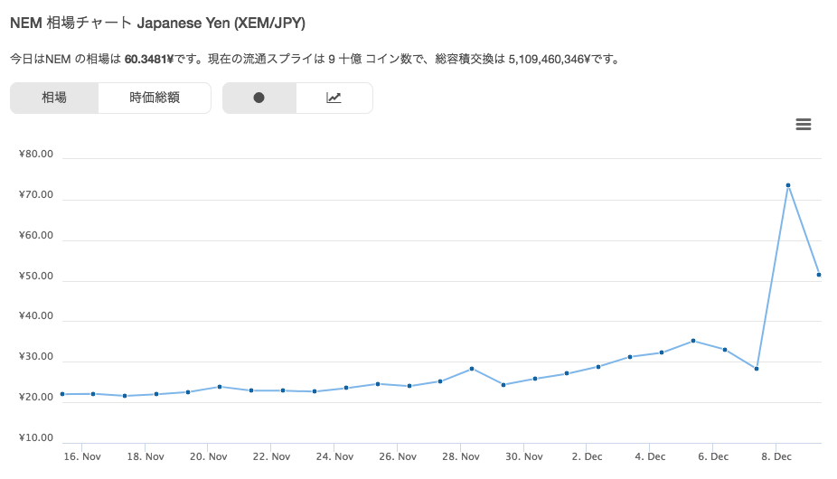 仮想通貨ネム（NEM/XEM）が 70円を突破したときの NEM チャート画像