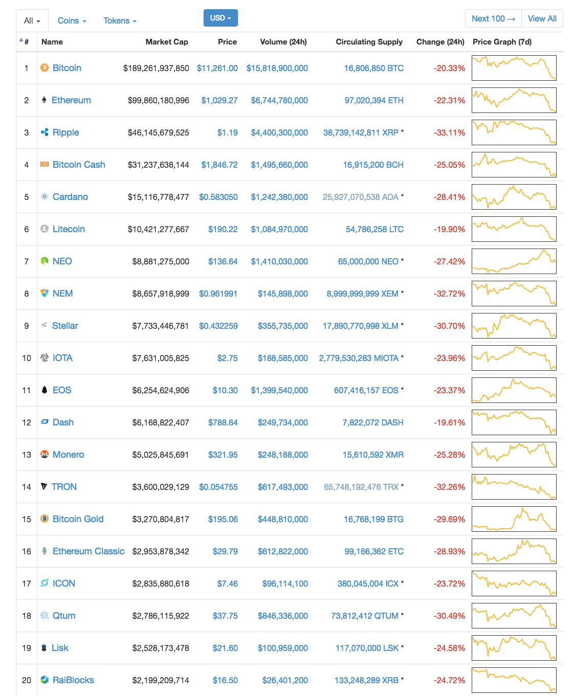 CoinMarketCap 時価総額ランキングの画像