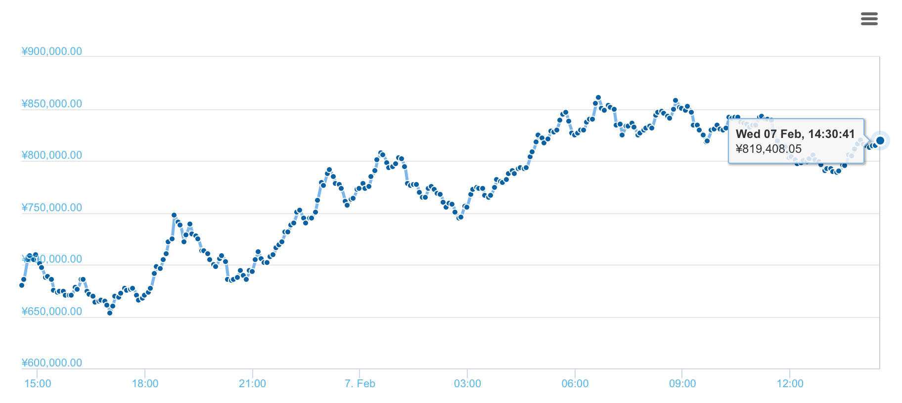 2月7日ビットコインチャート