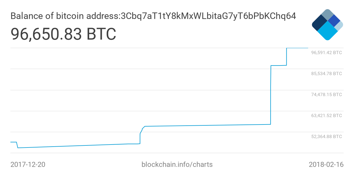 ビットコインアドレス 3Cbq7aT1tY8kMxWLbitaG7yT6bPbKChq64