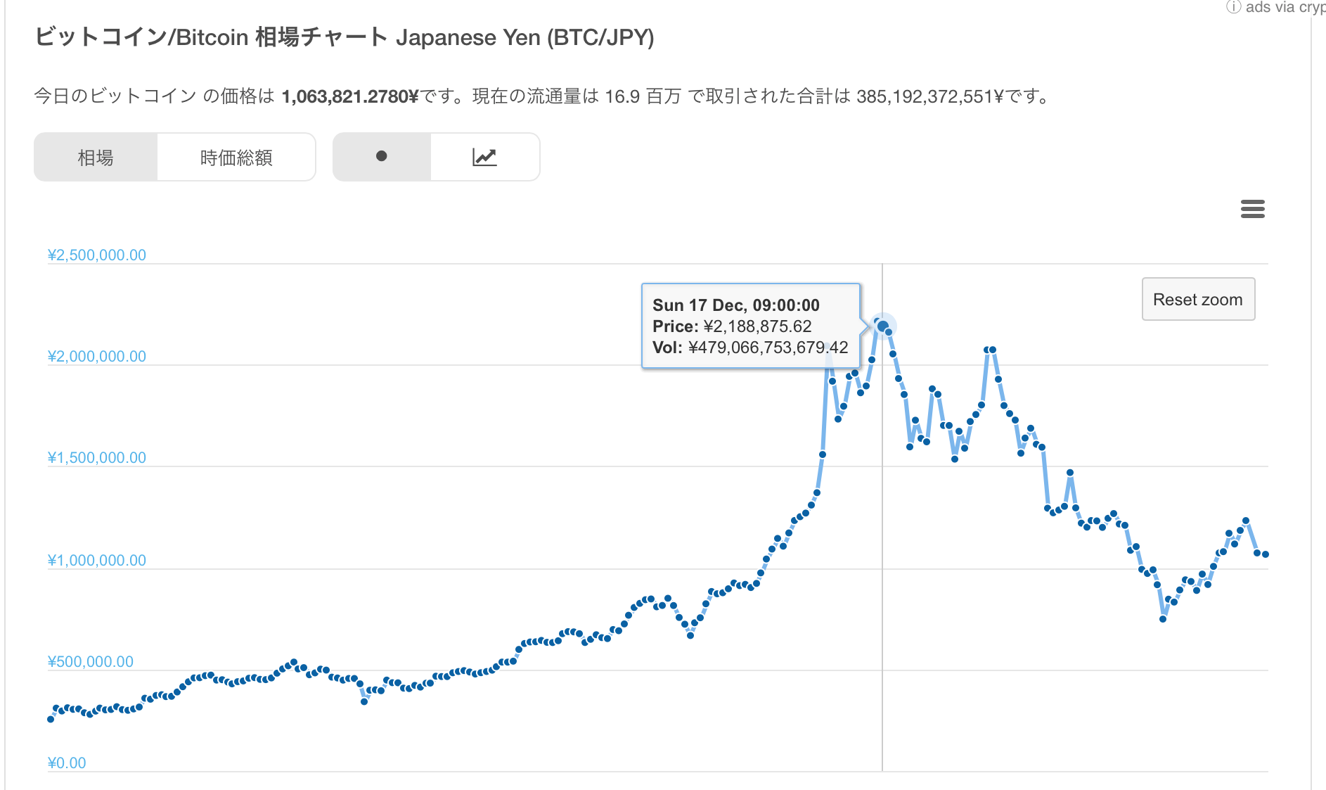 ビットコイン 長期的な動きのチャート