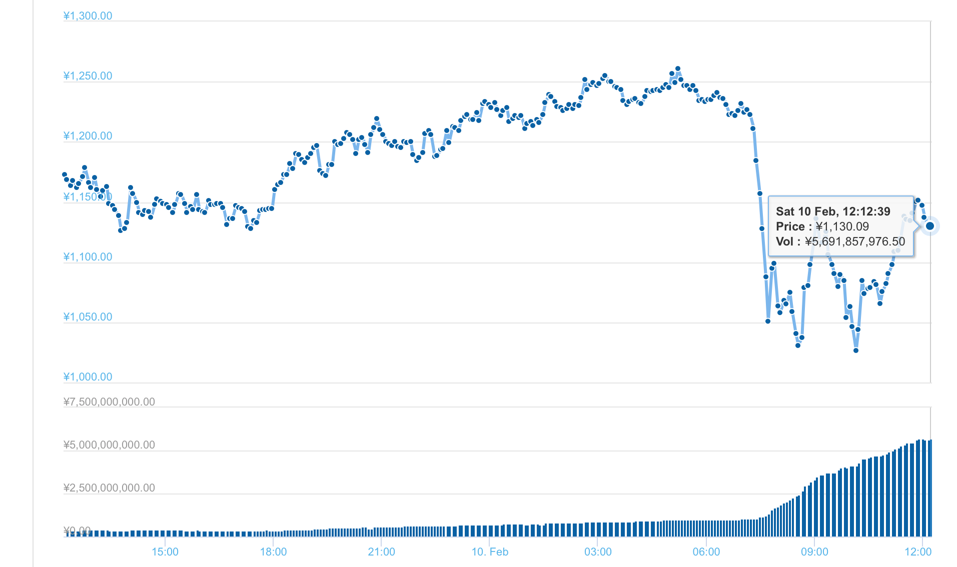 XRB/JPY 2月10日 チャート