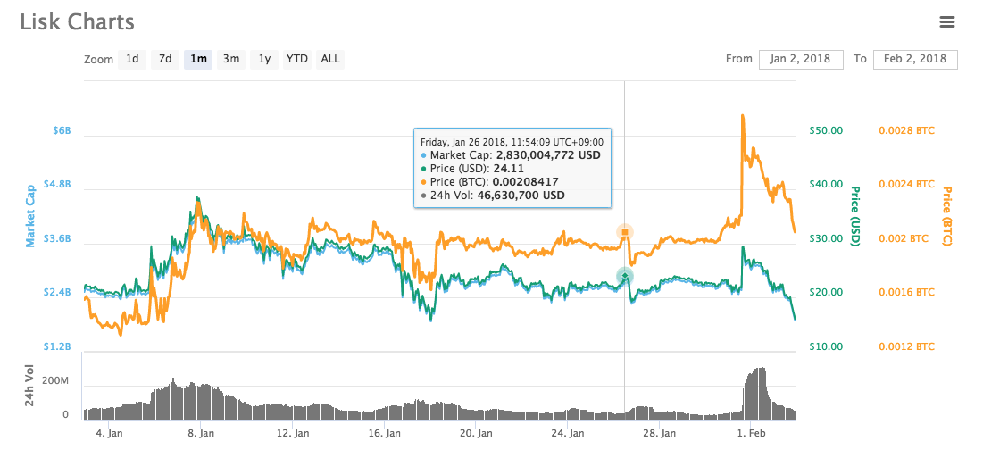 仮想通貨 LISK のチャート画像