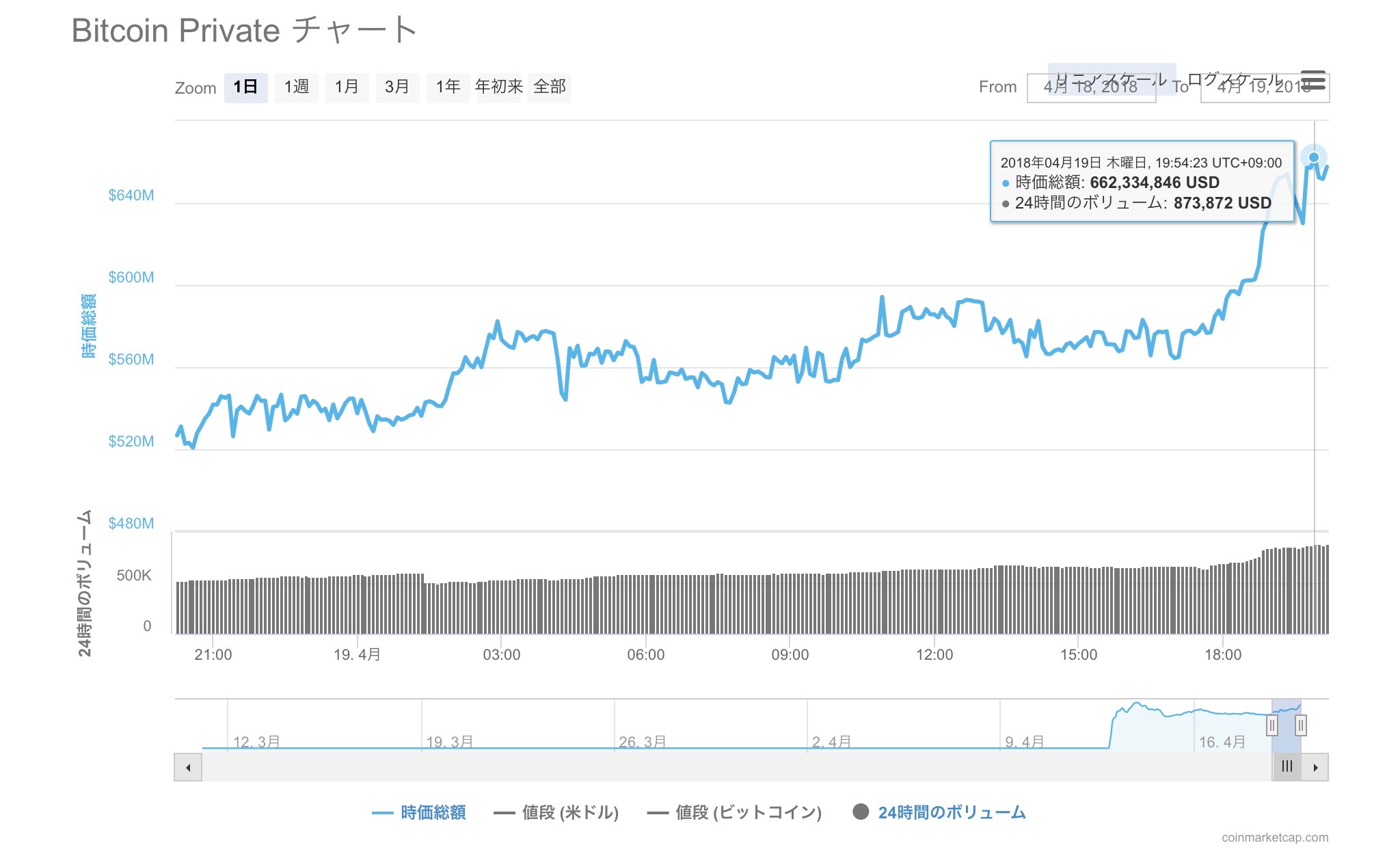 BTCP chart 0419