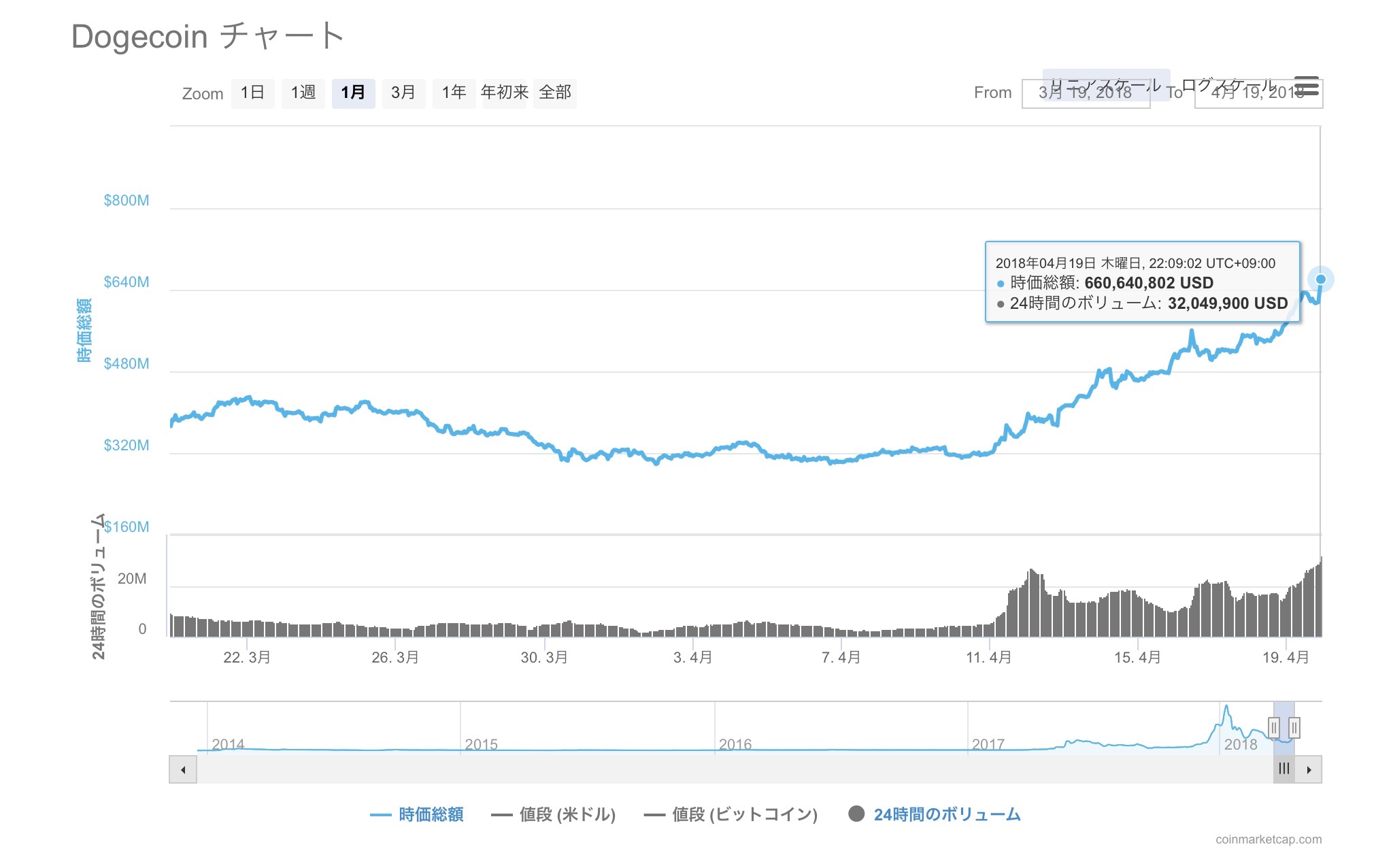 DOGE chart 0419