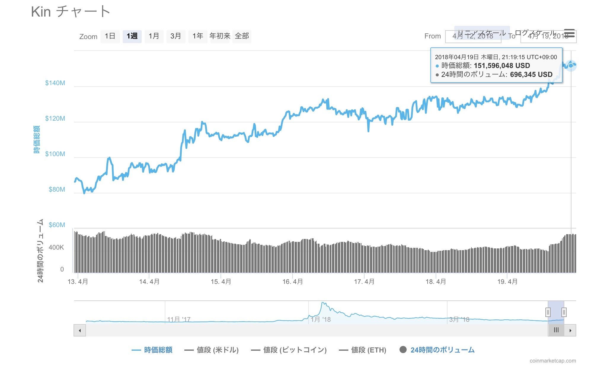 KIN chart 0419