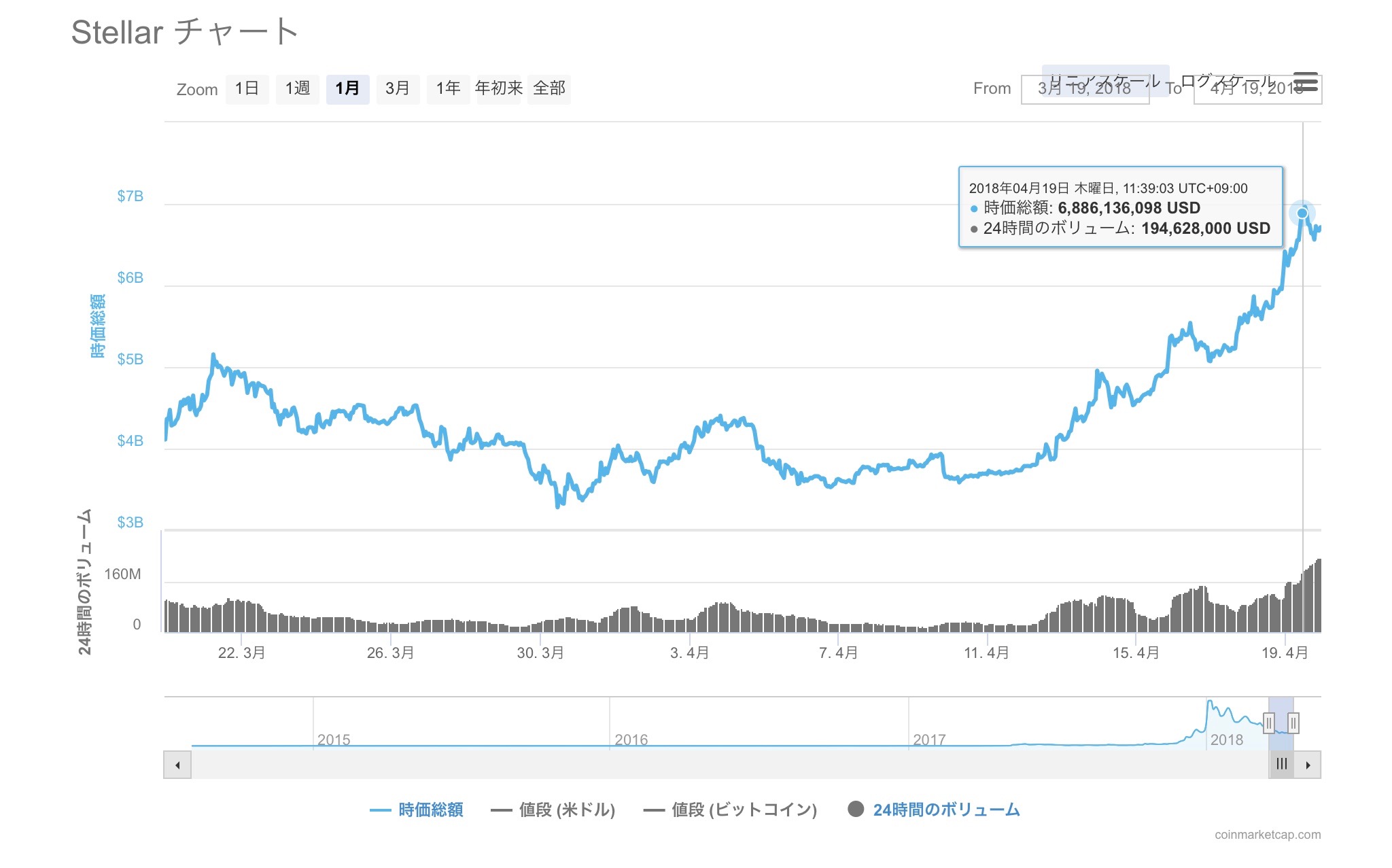 XLM chart 0419