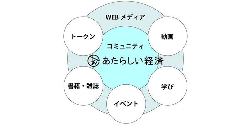 あたらしい経済コミュニティ