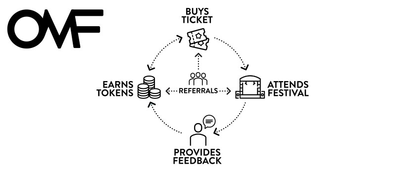 OMF-Token