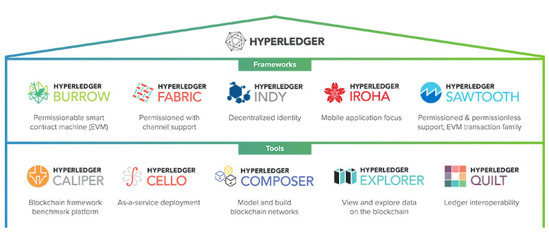 Hyperledger