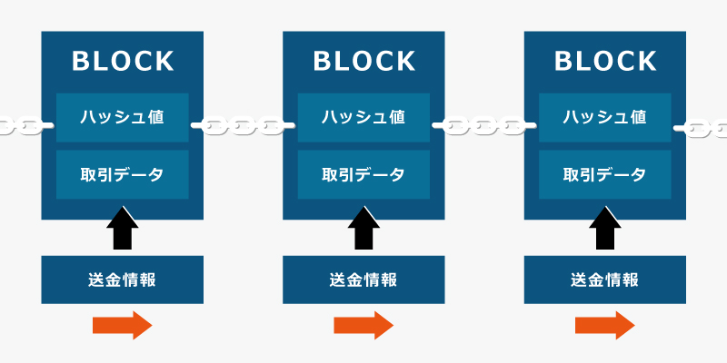 blockchainの画像