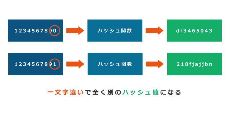 ハッシュ関数の画像