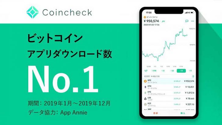 コインチェック：スマホアプリのダウンロード数で「国内1位」獲得