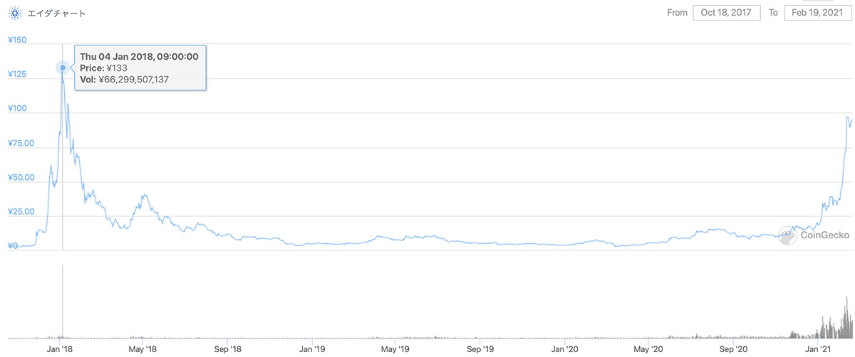 2017年10月18日〜2021年2月19日 ADAのチャート(引用:coingecko.com)