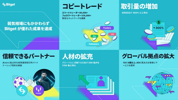 Bitget：FTXの倒産後に最もシェア拡大を実現｜市場シェアが2.6倍となり、デリバティブ取引所トップ3に急浮上