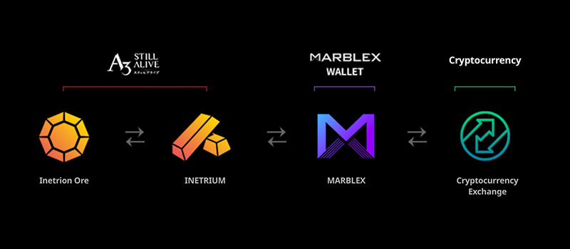 MARBLEXにおけるトークン交換のイメージ