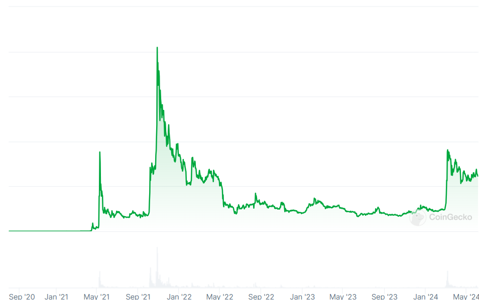 CoinGecko_memecoin